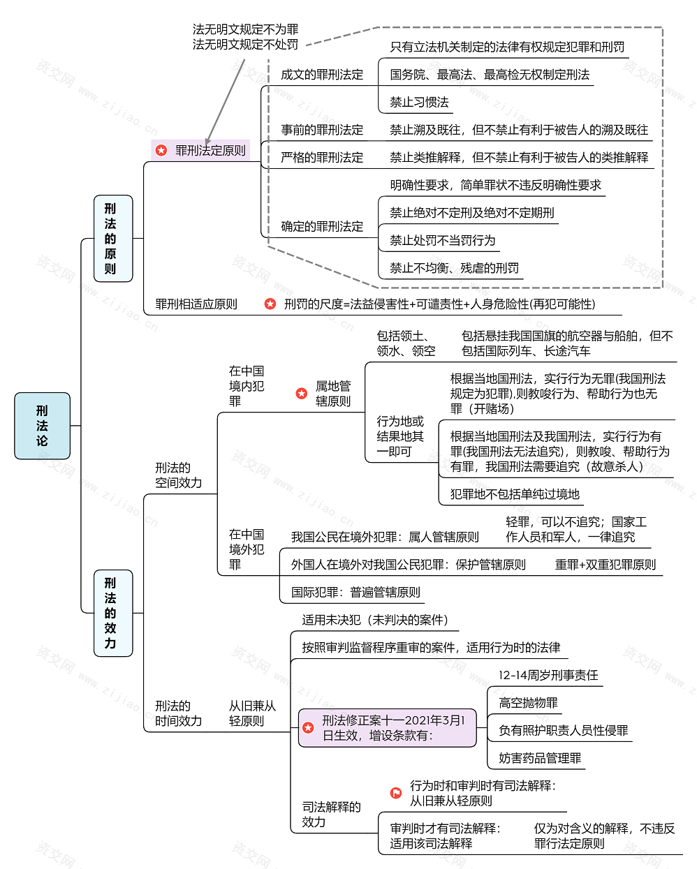 2023刑法论思维导图免费下载