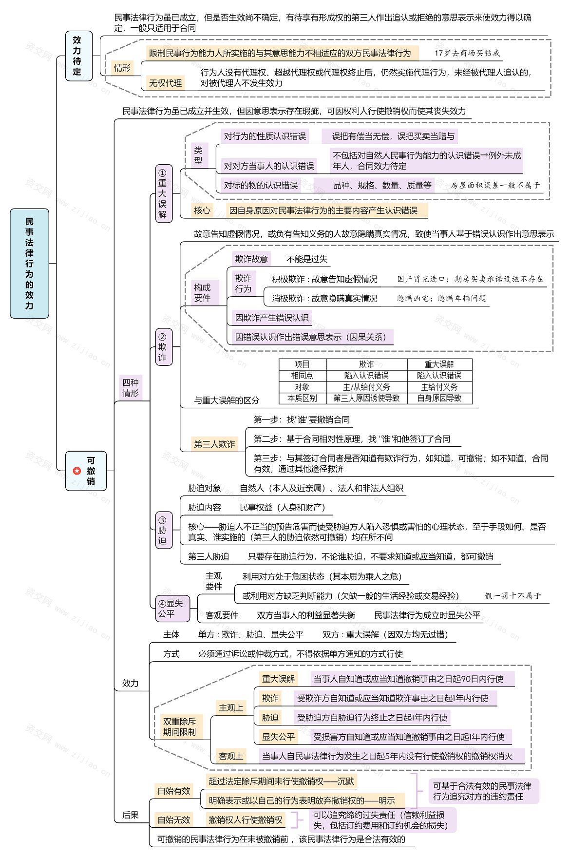 民法思维导图免费下载