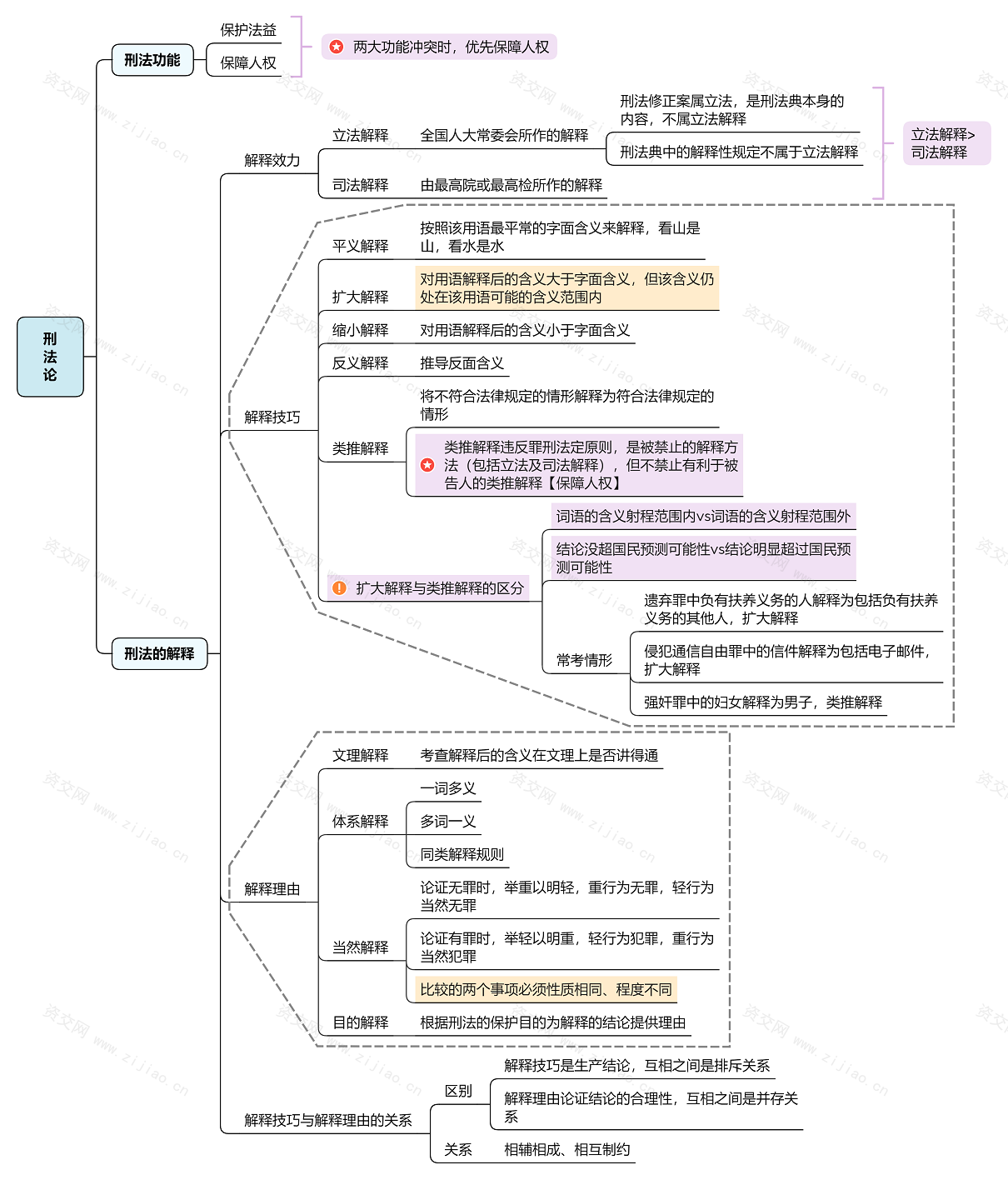 2023刑法论思维导图免费下载