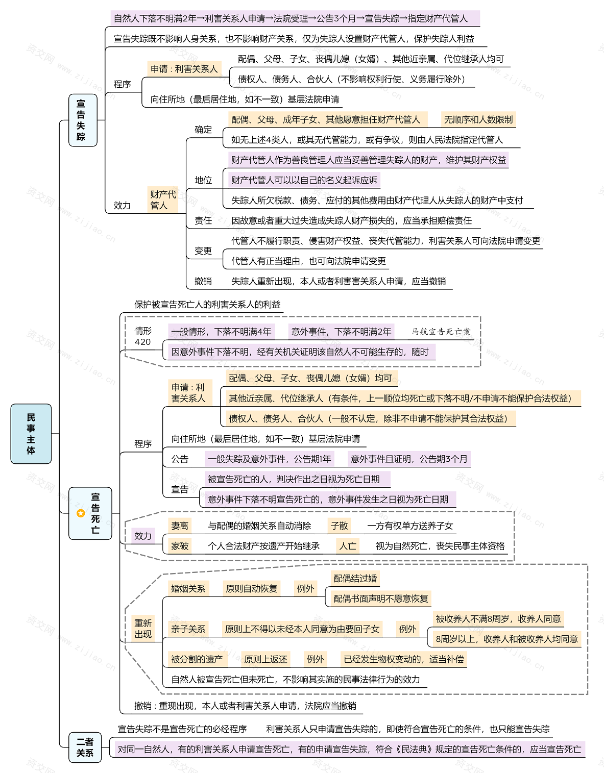 民法思维导图免费下载