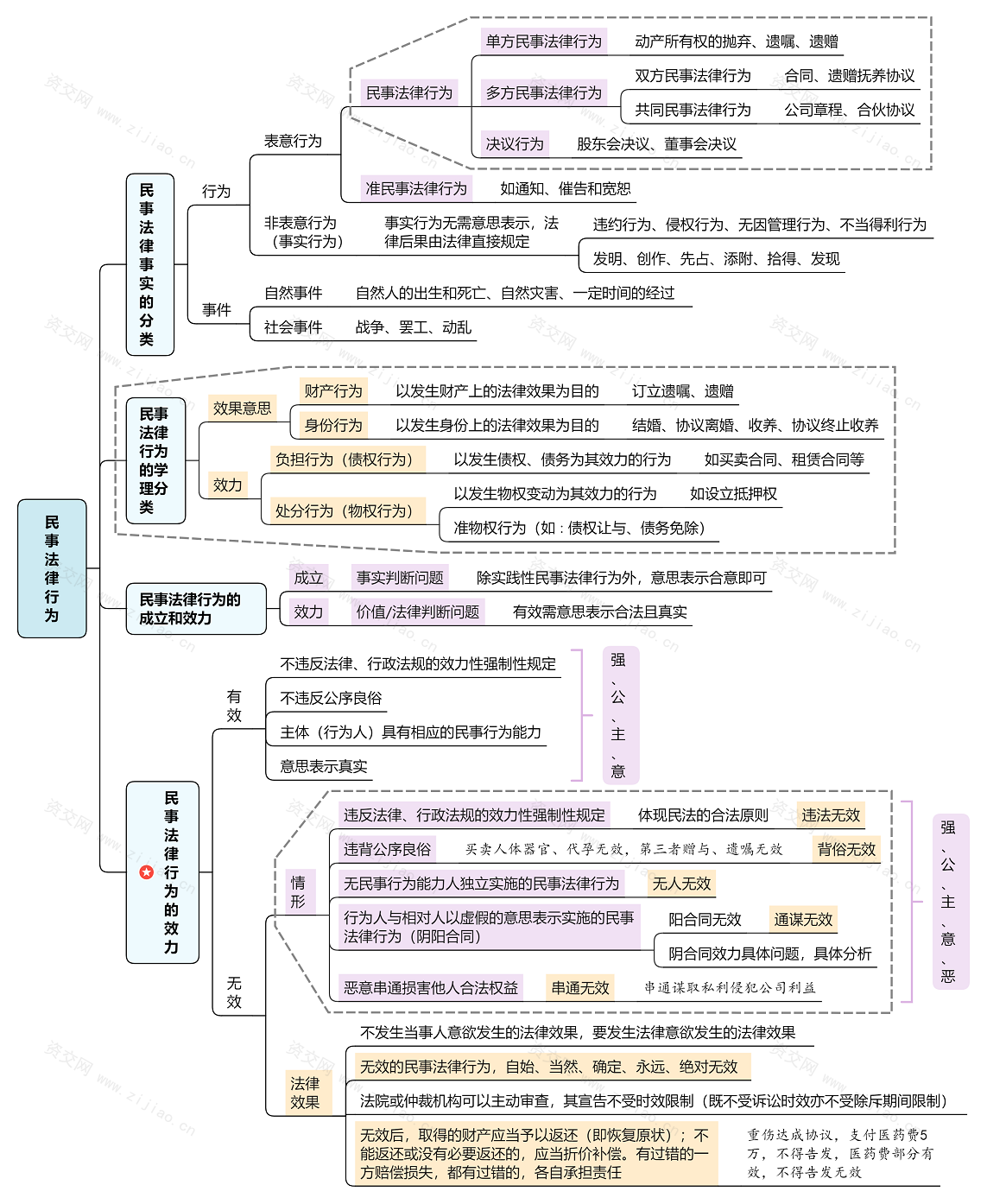 民法思维导图免费下载