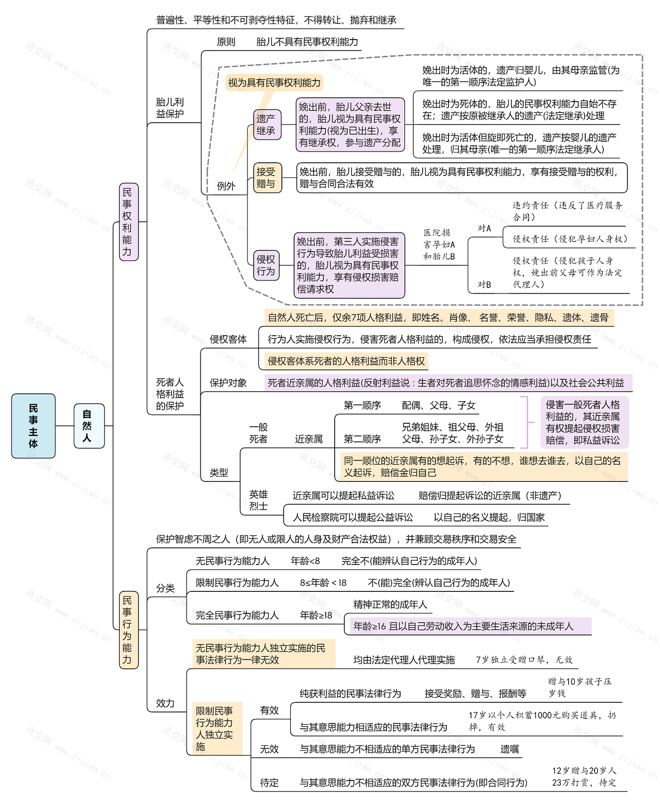 民法思维导图免费下载