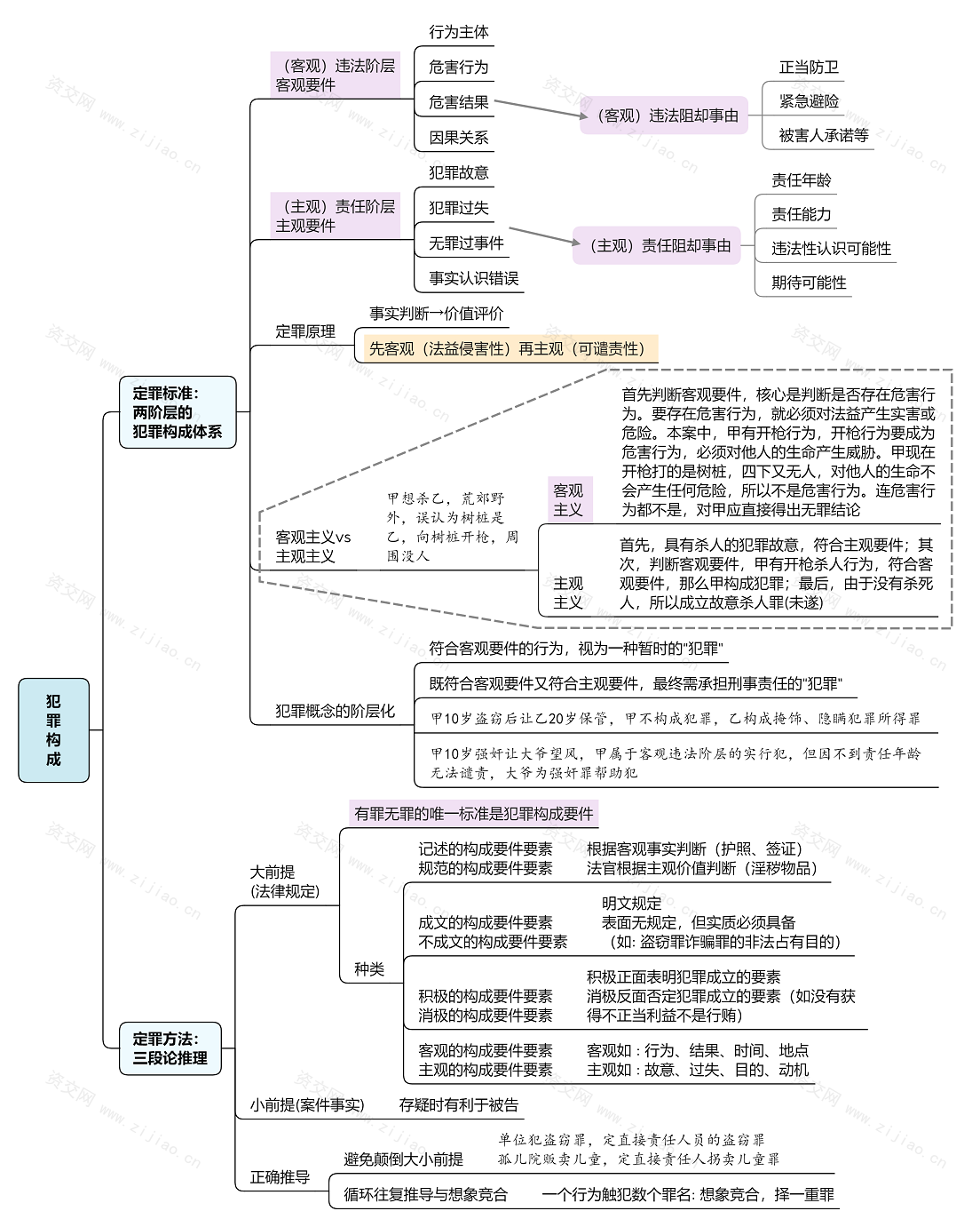 2023刑法论思维导图免费下载