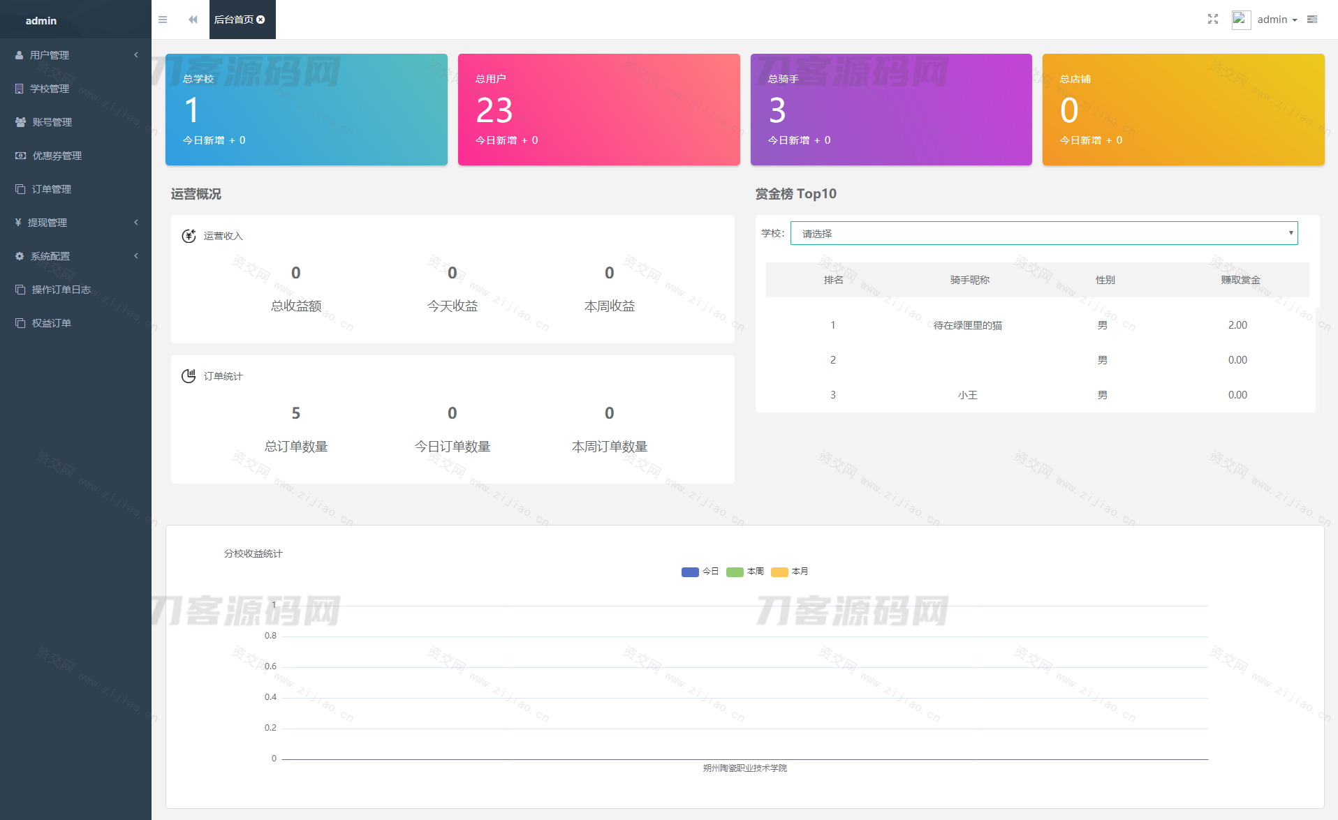 2023最新独立版校园跑腿校园社区小程序系统源码下载