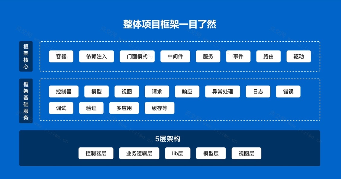 全流程开发 TP6.0实战高并发电商服务系统