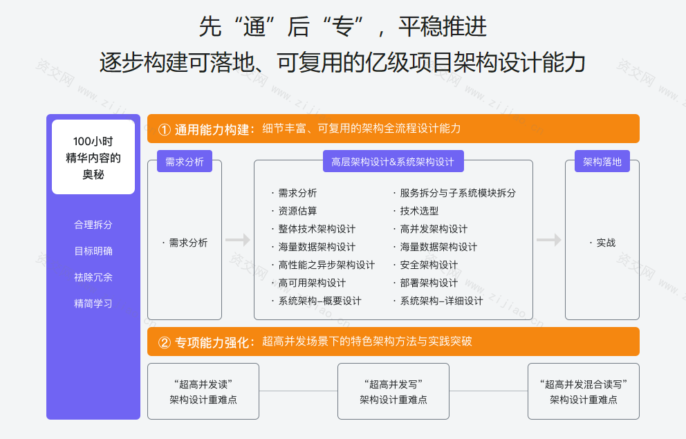 体系课-Java 亿级项目架构设计与落地应用[完结无密]