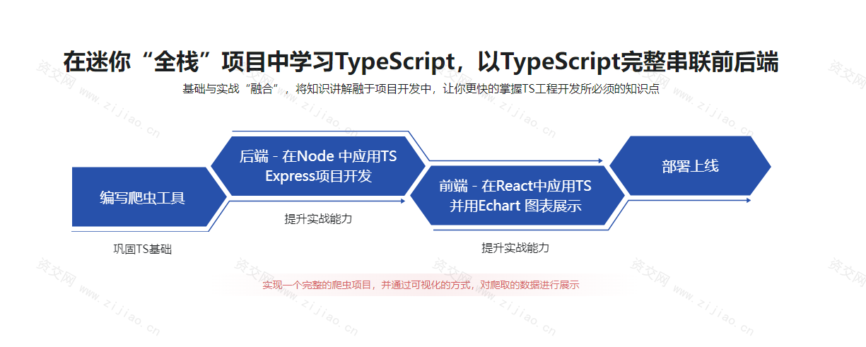 TypeScript系统入门到项目实战视频课程