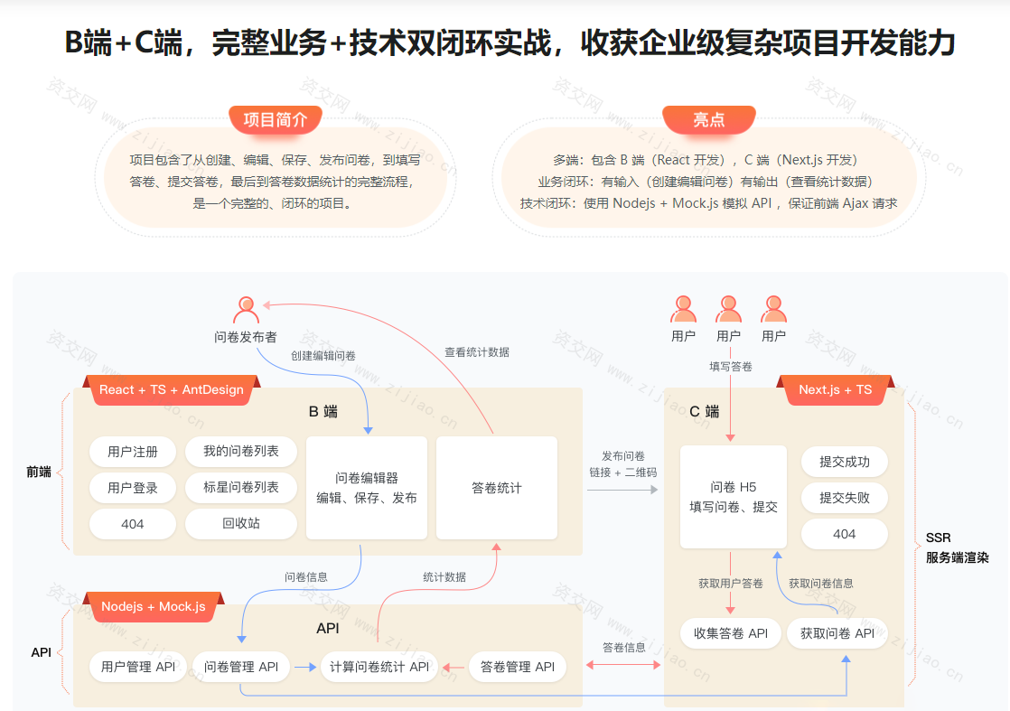 React18+Next.js13+TS，B端+C端完整业务+技术双闭环完结无密