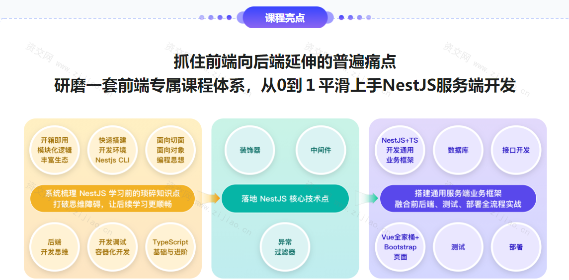 NestJS入门到实战 前端必学服务端新趋势无密