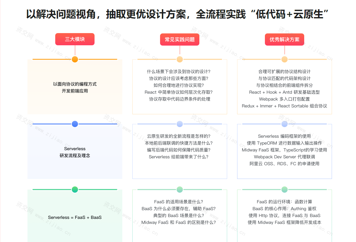 React 配置化+Serverless,落地低代码+云原生全栈开发