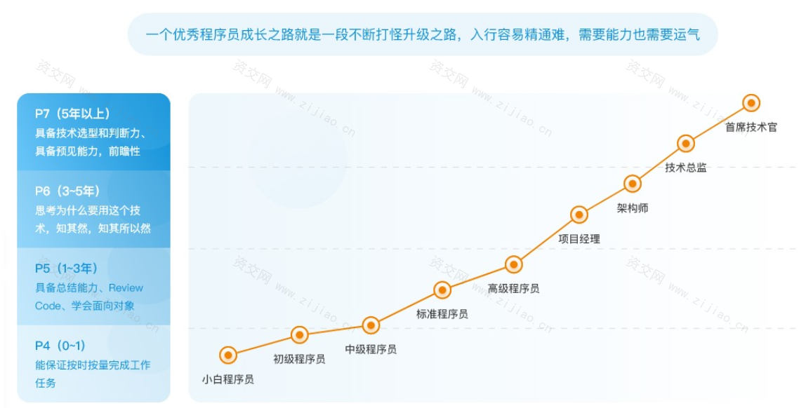 Java互联网高级架构师(VIP涨薪班)5期 完结无密