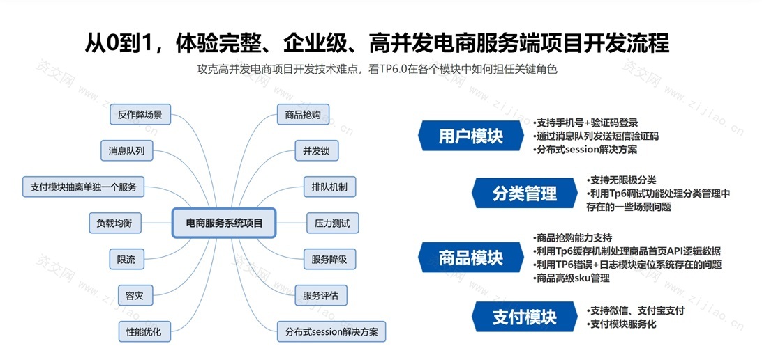 全流程开发 TP6.0实战高并发电商服务系统