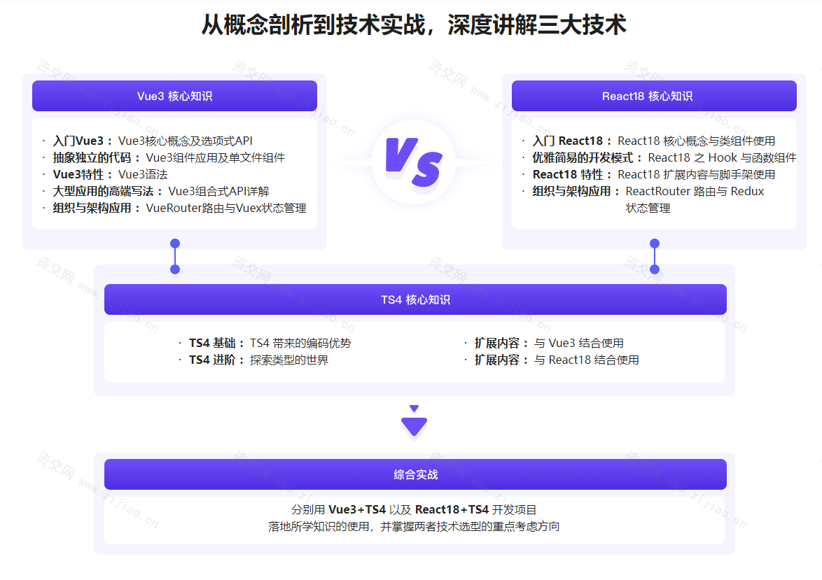 Vue3 + React18 + TS4 入门到实战课程