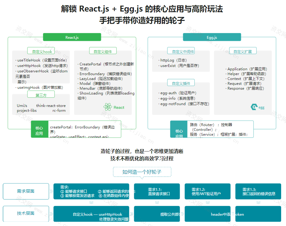 React+React Hook+Egg造轮子 全栈开发旅游电商应用