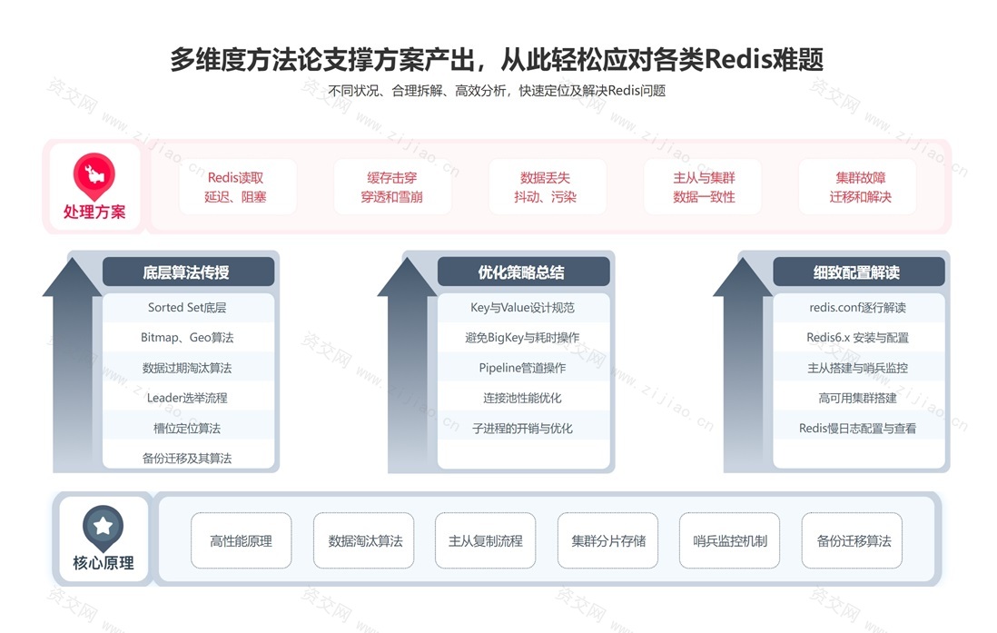 Redis专项进阶课 解决Redis工作实际问题+掌握Redis6.x特性 完整版