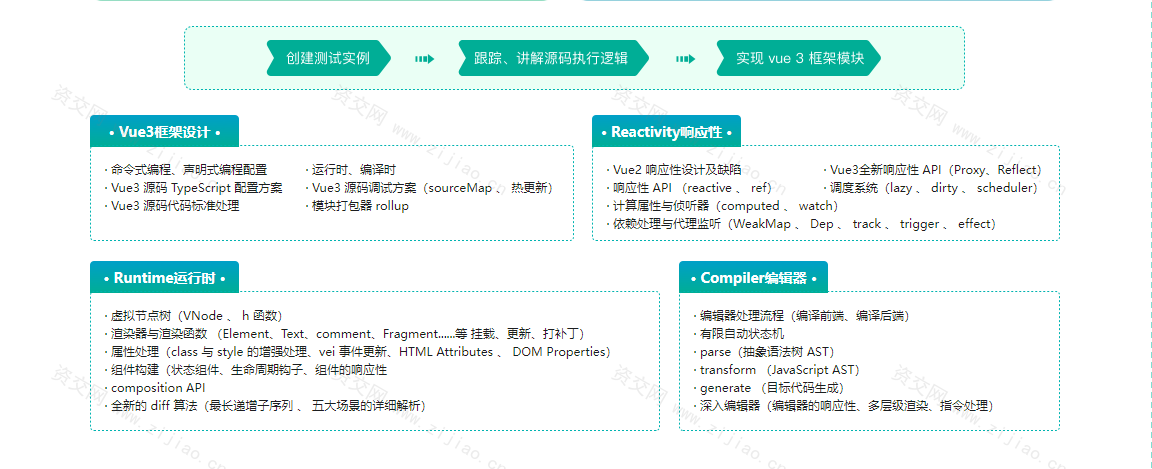 Vue3源码解析，打造自己的Vue3框架（完结）