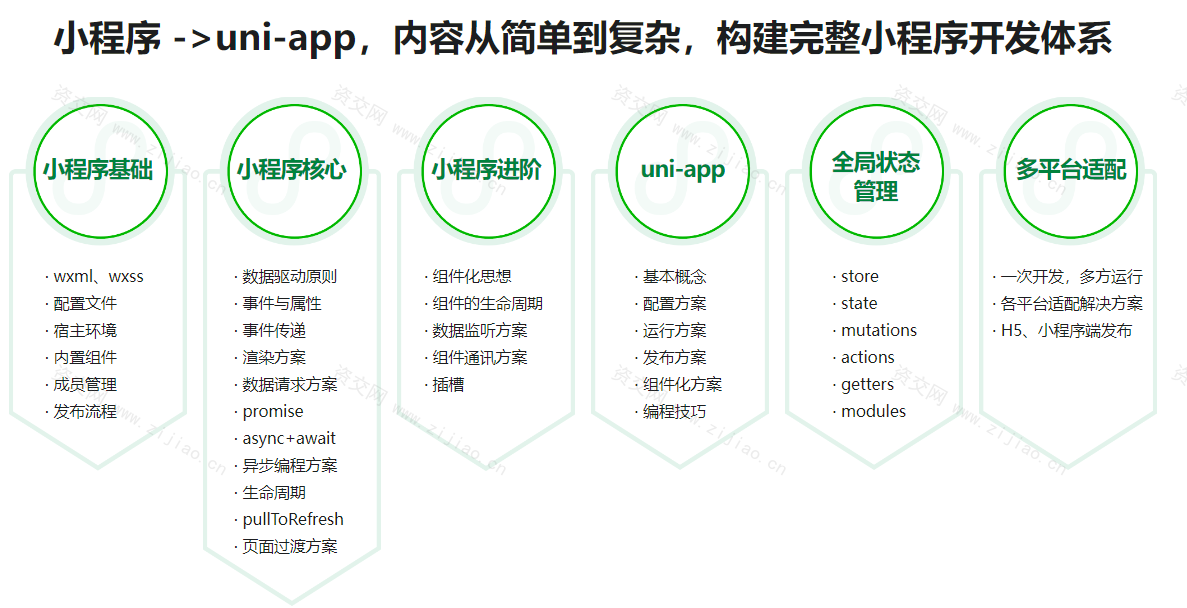 uni-app从入门到进阶 系统完成项目实战 已完结