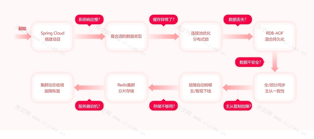 Redis专项进阶课 解决Redis工作实际问题+掌握Redis6.x特性 完整版