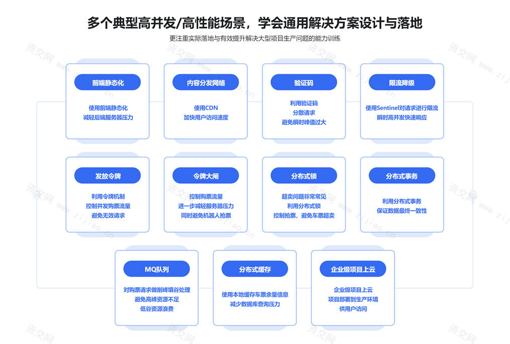 Springboot3+微服务实战12306高性能售票系统