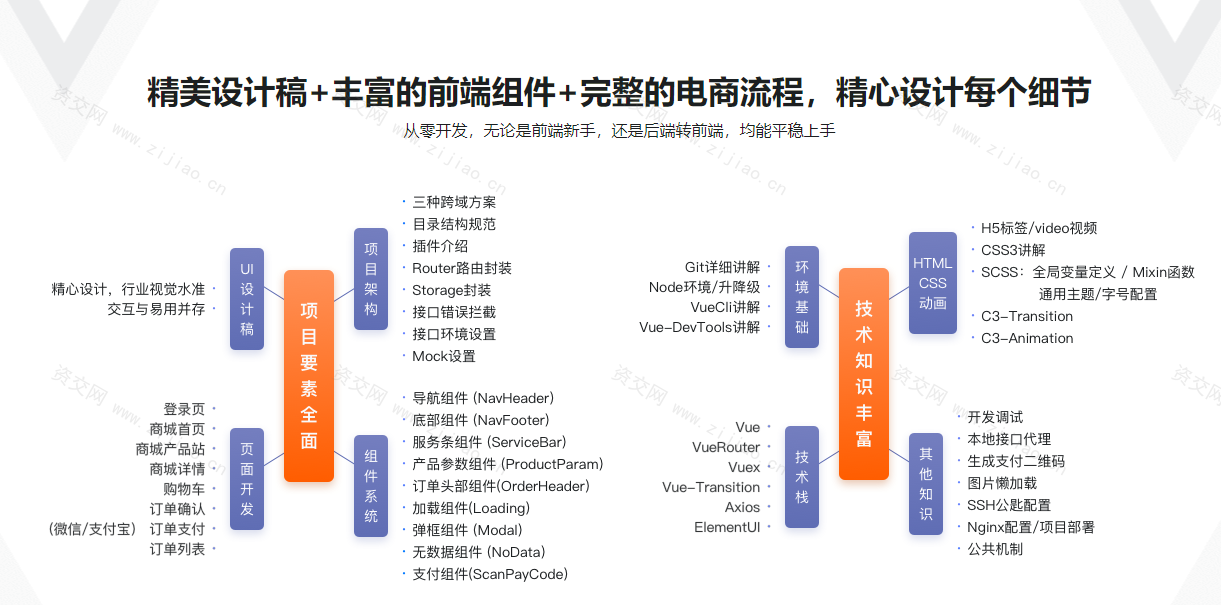 Vue全家桶实战 从零独立开发企业级电商系统