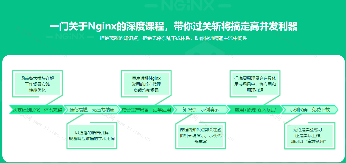 新版Nginx1.17体系化深度精讲 给开发和运维的刚需课程