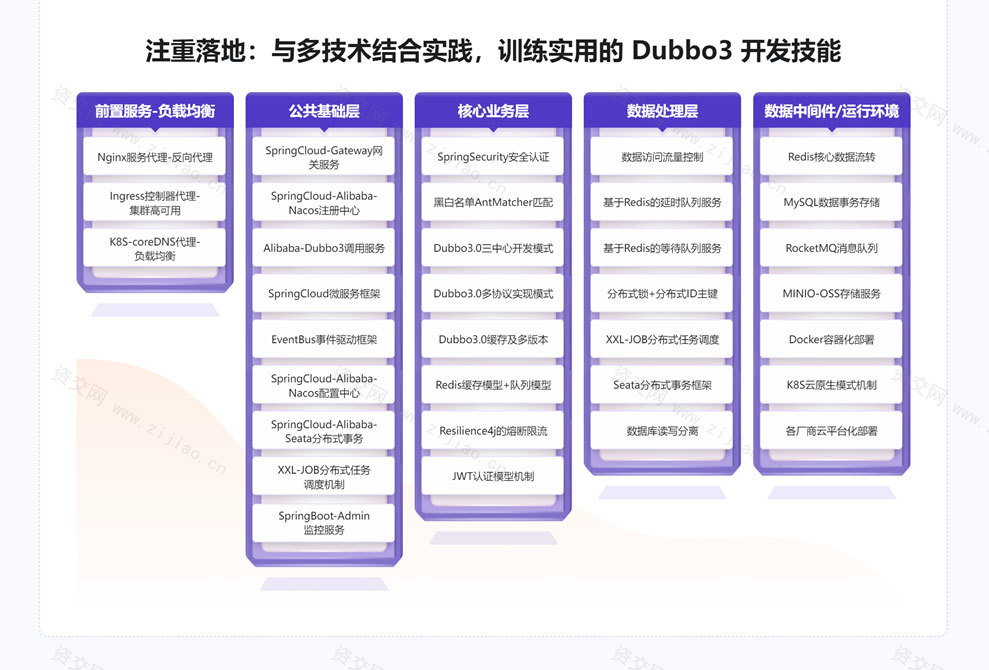 SpringCloud整合Dubbo3实战高并发微服务架构设计