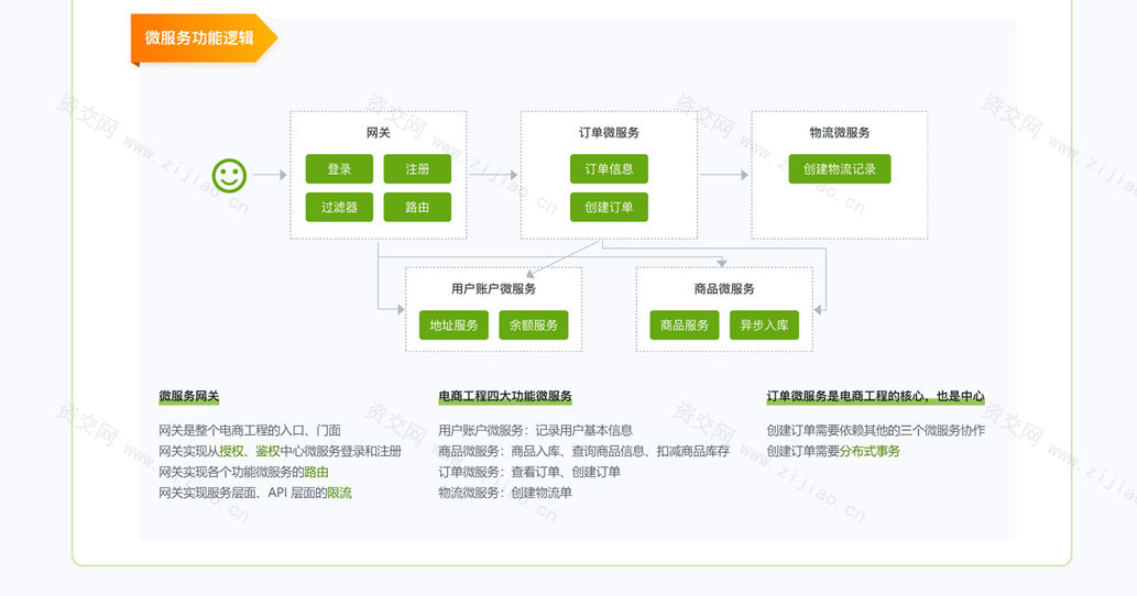 Spring Cloud / Alibaba 微服务架构实战