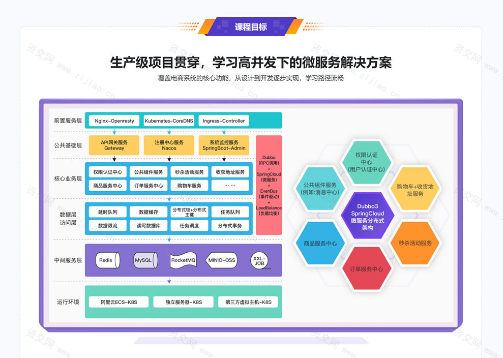 SpringCloud整合Dubbo3实战高并发微服务架构设计